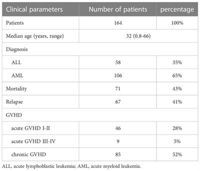 The association between genetic variants at 3’-UTR and 5’-URR of HLA-G gene and the clinical outcomes of patients with leukemia receiving hematopoietic stem cell transplantation